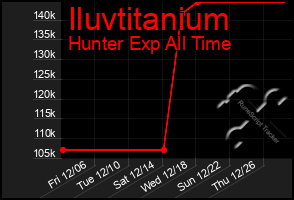 Total Graph of Iluvtitanium