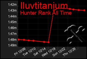 Total Graph of Iluvtitanium