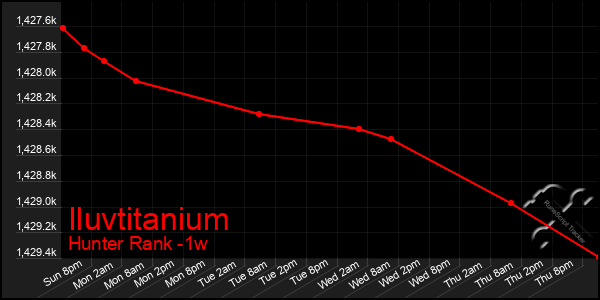 Last 7 Days Graph of Iluvtitanium