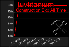 Total Graph of Iluvtitanium