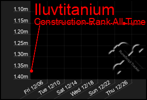 Total Graph of Iluvtitanium