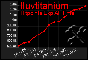 Total Graph of Iluvtitanium