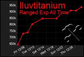 Total Graph of Iluvtitanium