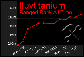 Total Graph of Iluvtitanium