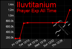 Total Graph of Iluvtitanium