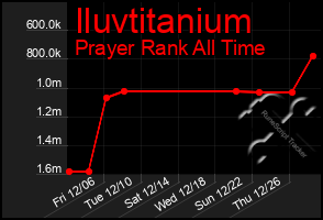 Total Graph of Iluvtitanium