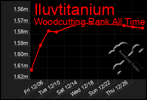 Total Graph of Iluvtitanium