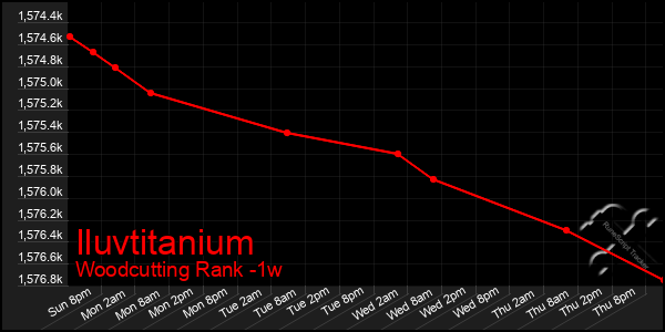 Last 7 Days Graph of Iluvtitanium