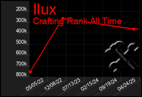 Total Graph of Ilux