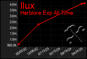 Total Graph of Ilux
