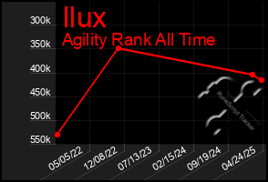 Total Graph of Ilux