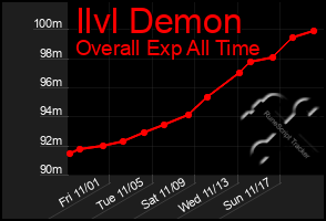 Total Graph of Ilvl Demon