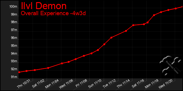 Last 31 Days Graph of Ilvl Demon