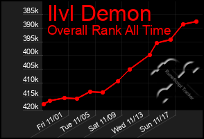 Total Graph of Ilvl Demon