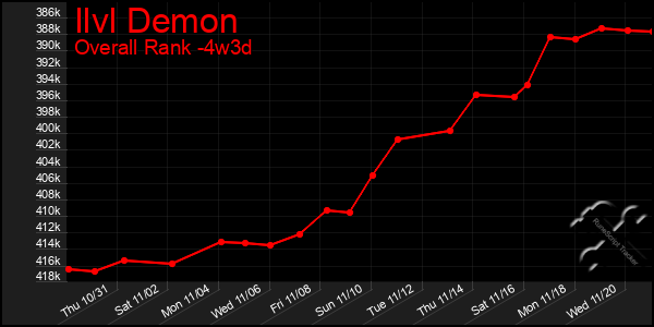 Last 31 Days Graph of Ilvl Demon