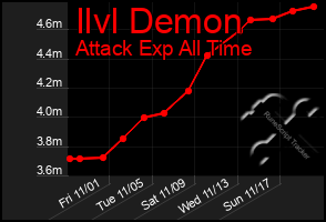 Total Graph of Ilvl Demon