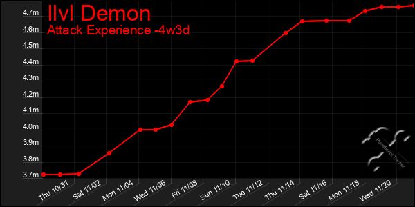 Last 31 Days Graph of Ilvl Demon