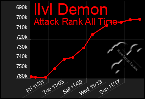 Total Graph of Ilvl Demon