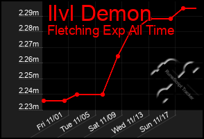 Total Graph of Ilvl Demon