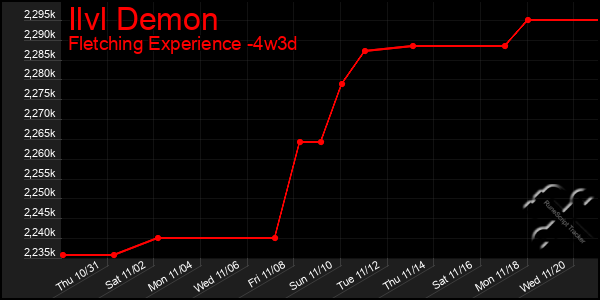 Last 31 Days Graph of Ilvl Demon