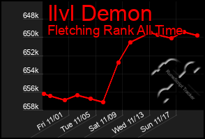 Total Graph of Ilvl Demon