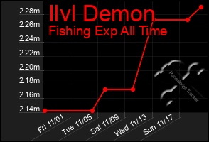 Total Graph of Ilvl Demon