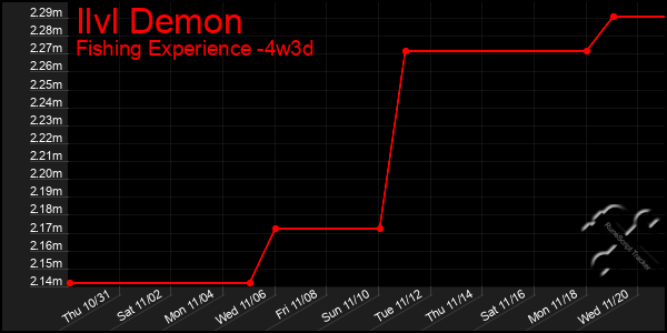 Last 31 Days Graph of Ilvl Demon