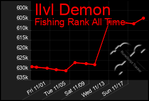 Total Graph of Ilvl Demon