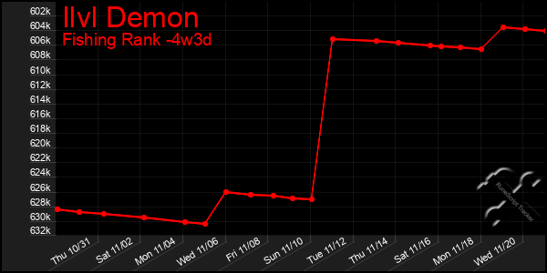 Last 31 Days Graph of Ilvl Demon