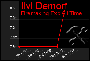 Total Graph of Ilvl Demon