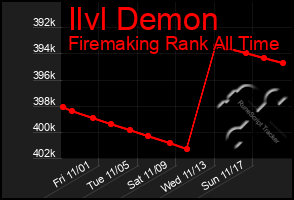 Total Graph of Ilvl Demon