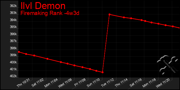 Last 31 Days Graph of Ilvl Demon