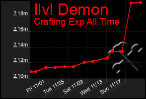 Total Graph of Ilvl Demon