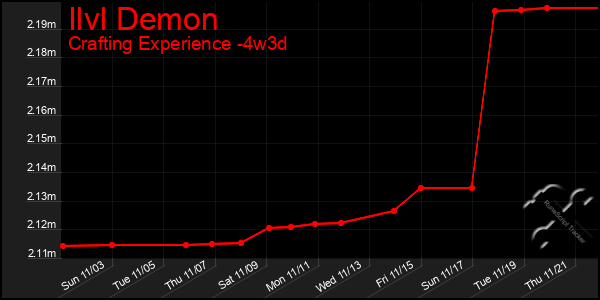 Last 31 Days Graph of Ilvl Demon