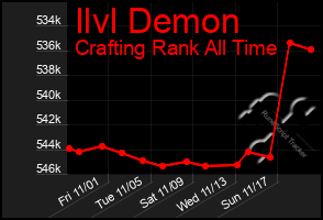 Total Graph of Ilvl Demon