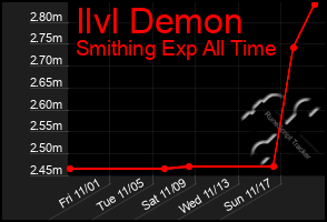 Total Graph of Ilvl Demon