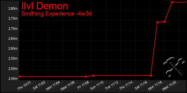 Last 31 Days Graph of Ilvl Demon