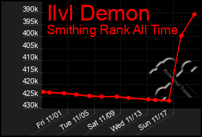 Total Graph of Ilvl Demon