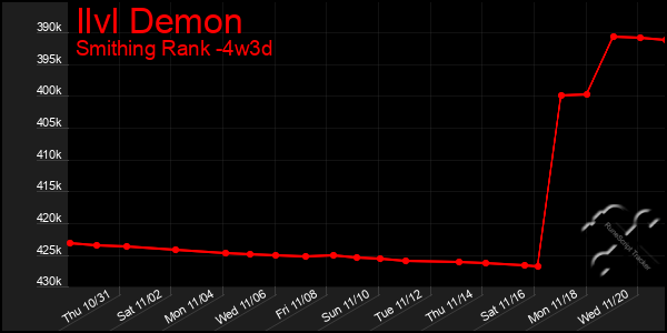 Last 31 Days Graph of Ilvl Demon