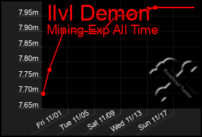 Total Graph of Ilvl Demon