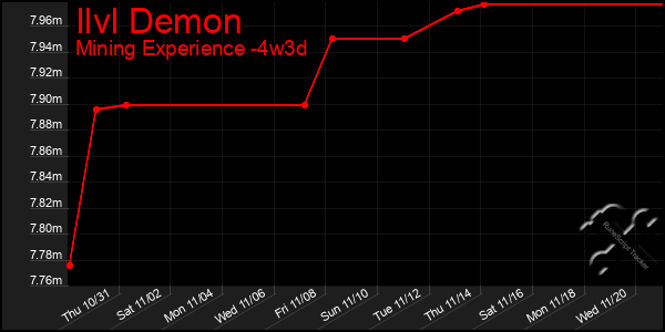 Last 31 Days Graph of Ilvl Demon