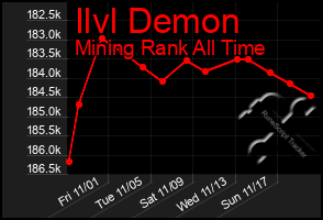 Total Graph of Ilvl Demon