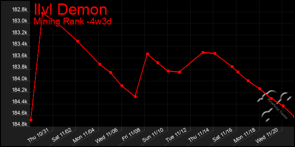 Last 31 Days Graph of Ilvl Demon