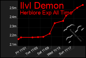 Total Graph of Ilvl Demon