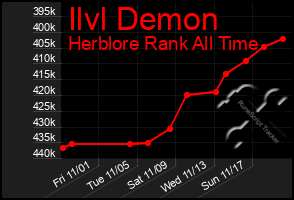 Total Graph of Ilvl Demon