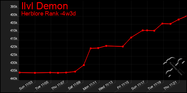 Last 31 Days Graph of Ilvl Demon