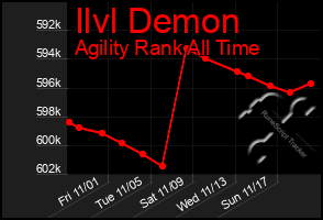 Total Graph of Ilvl Demon