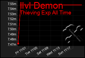 Total Graph of Ilvl Demon