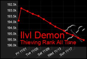 Total Graph of Ilvl Demon