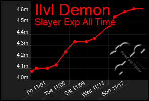 Total Graph of Ilvl Demon